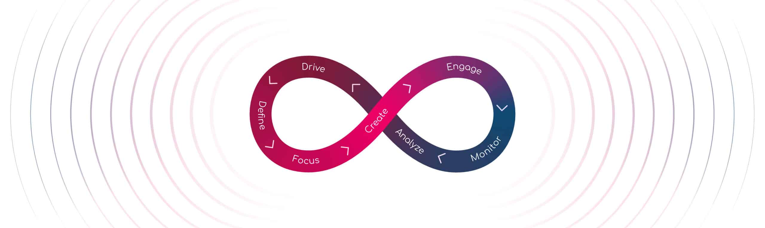 Oneindigheidssymbool met stappen: Define, Focus, Drive, Create, Engage, Analyze, Monitor. Kleurovergang van roze naar blauw.